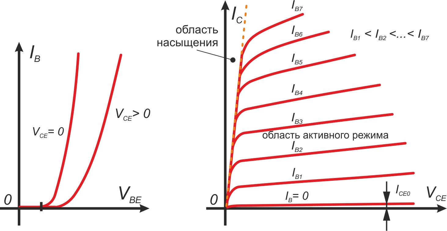 Форма вольт-амперных характеристик биполярного транзистора